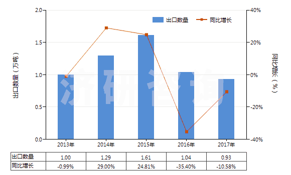 2013-2017年中國(guó)硬質(zhì)橡膠制品(HS40170020)出口量及增速統(tǒng)計(jì)